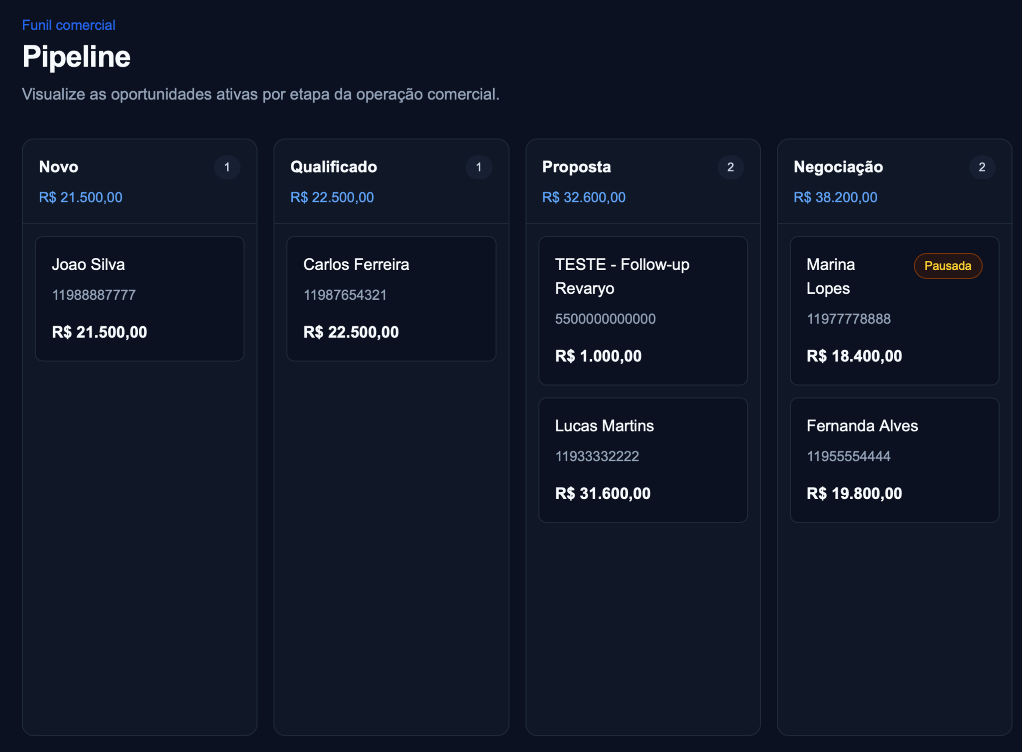 Etapas Novo, Qualificado, Proposta e Negociação da Revaryo, com valores por etapa e um lead com automação pausada. Dados fictícios.